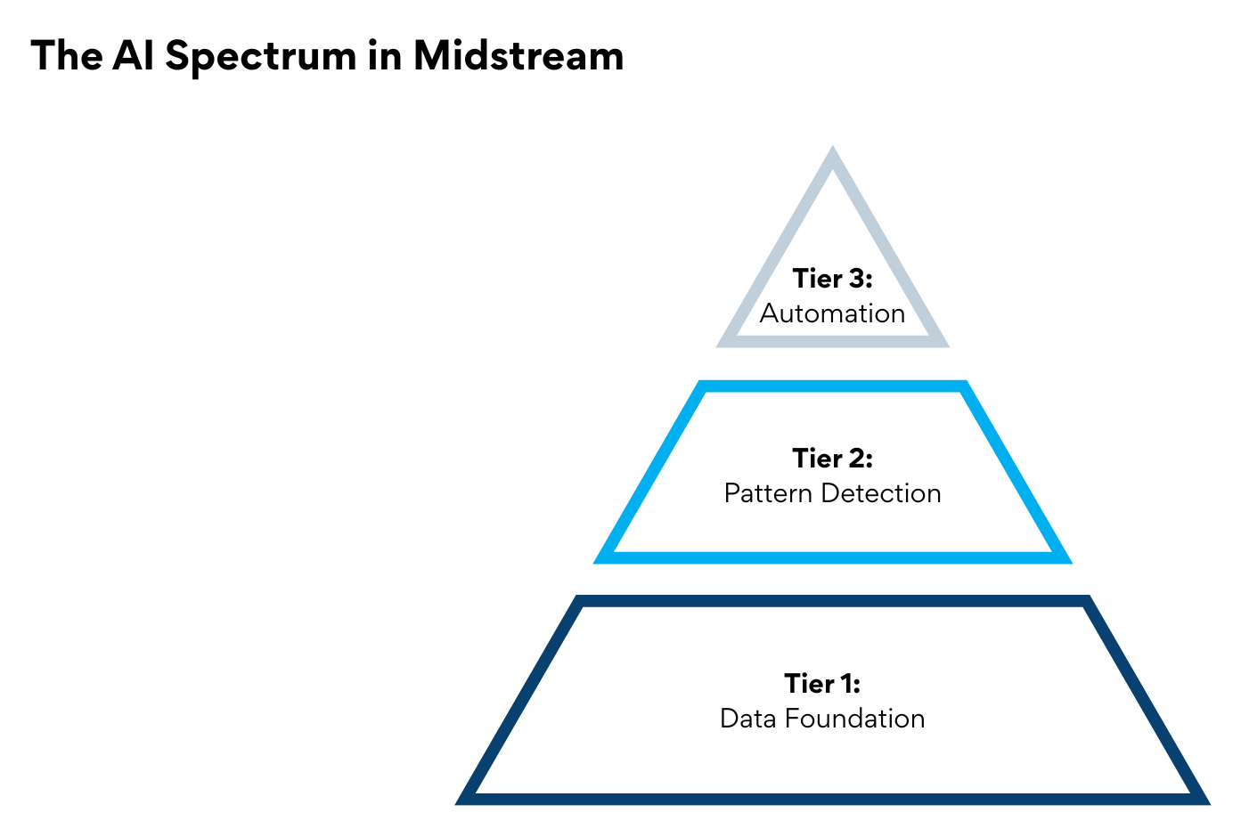 AI Tiers in Midstream